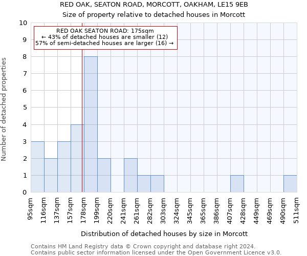 RED OAK, SEATON ROAD, MORCOTT, OAKHAM, LE15 9EB: Size of property relative to detached houses in Morcott