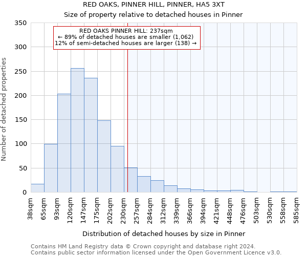 RED OAKS, PINNER HILL, PINNER, HA5 3XT: Size of property relative to detached houses in Pinner