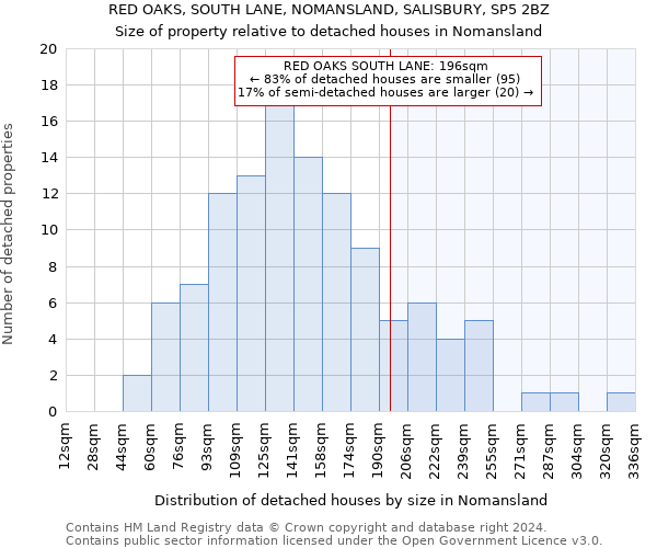 RED OAKS, SOUTH LANE, NOMANSLAND, SALISBURY, SP5 2BZ: Size of property relative to detached houses in Nomansland