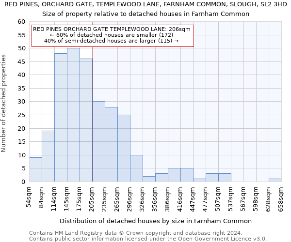 RED PINES, ORCHARD GATE, TEMPLEWOOD LANE, FARNHAM COMMON, SLOUGH, SL2 3HD: Size of property relative to detached houses in Farnham Common