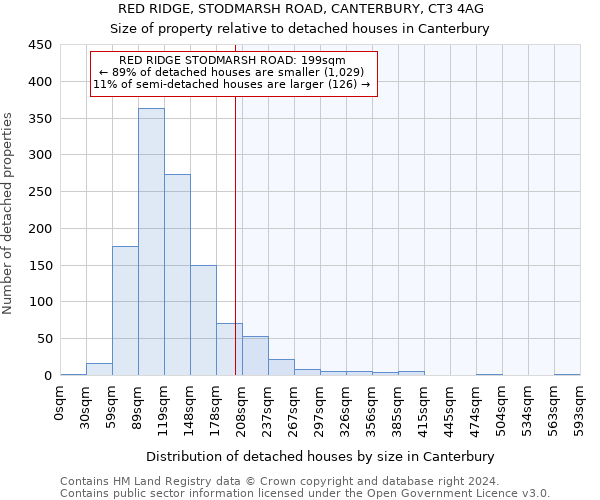 RED RIDGE, STODMARSH ROAD, CANTERBURY, CT3 4AG: Size of property relative to detached houses in Canterbury