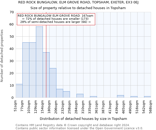 RED ROCK BUNGALOW, ELM GROVE ROAD, TOPSHAM, EXETER, EX3 0EJ: Size of property relative to detached houses in Topsham