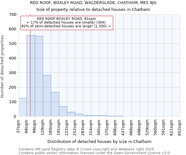 RED ROOF, BOXLEY ROAD, WALDERSLADE, CHATHAM, ME5 9JG: Size of property relative to detached houses in Chatham