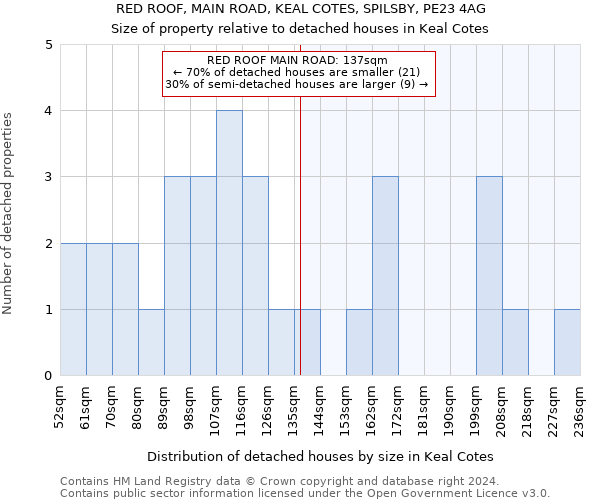 RED ROOF, MAIN ROAD, KEAL COTES, SPILSBY, PE23 4AG: Size of property relative to detached houses in Keal Cotes