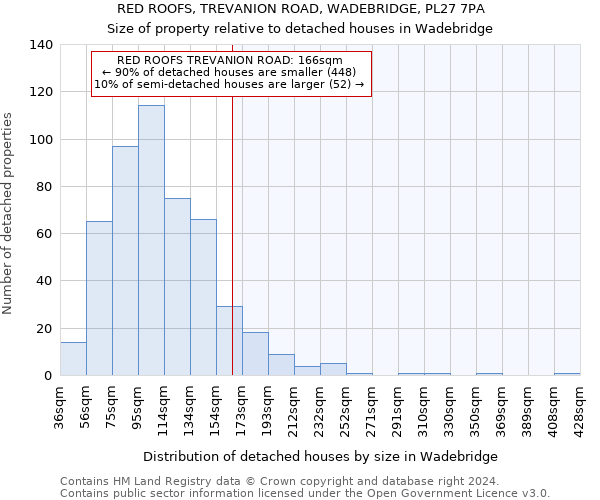 RED ROOFS, TREVANION ROAD, WADEBRIDGE, PL27 7PA: Size of property relative to detached houses in Wadebridge