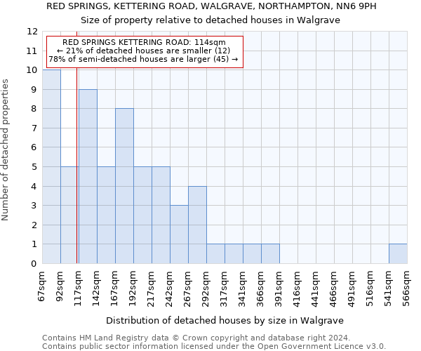 RED SPRINGS, KETTERING ROAD, WALGRAVE, NORTHAMPTON, NN6 9PH: Size of property relative to detached houses in Walgrave