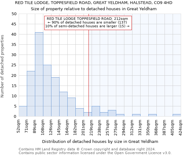 RED TILE LODGE, TOPPESFIELD ROAD, GREAT YELDHAM, HALSTEAD, CO9 4HD: Size of property relative to detached houses in Great Yeldham