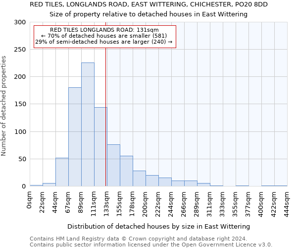 RED TILES, LONGLANDS ROAD, EAST WITTERING, CHICHESTER, PO20 8DD: Size of property relative to detached houses in East Wittering