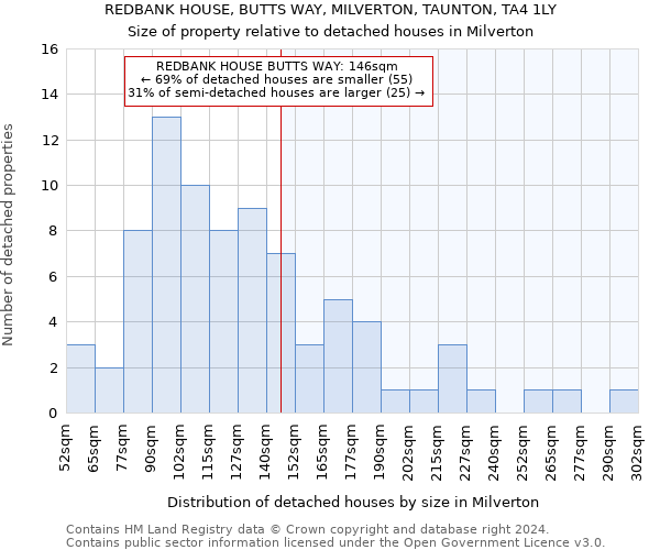 REDBANK HOUSE, BUTTS WAY, MILVERTON, TAUNTON, TA4 1LY: Size of property relative to detached houses in Milverton