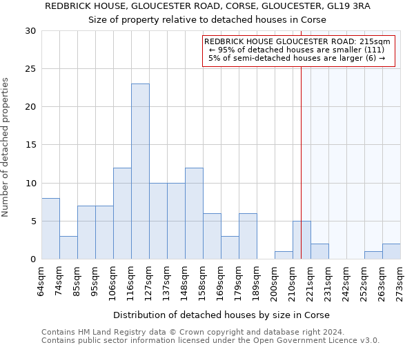 REDBRICK HOUSE, GLOUCESTER ROAD, CORSE, GLOUCESTER, GL19 3RA: Size of property relative to detached houses in Corse