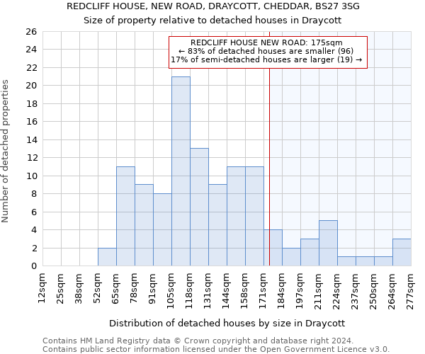 REDCLIFF HOUSE, NEW ROAD, DRAYCOTT, CHEDDAR, BS27 3SG: Size of property relative to detached houses in Draycott