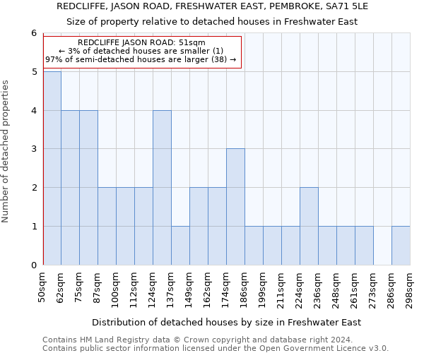 REDCLIFFE, JASON ROAD, FRESHWATER EAST, PEMBROKE, SA71 5LE: Size of property relative to detached houses in Freshwater East