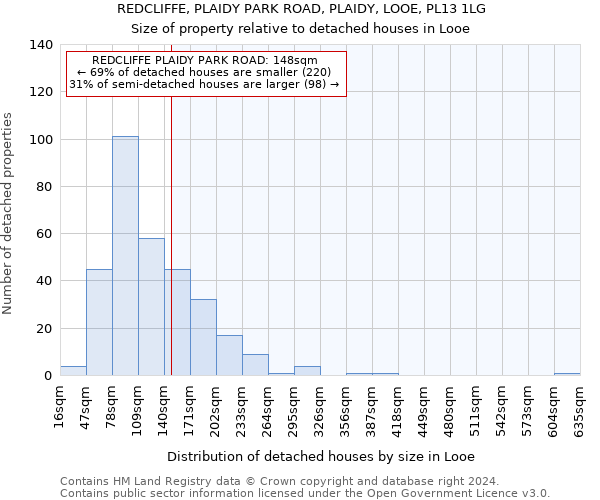 REDCLIFFE, PLAIDY PARK ROAD, PLAIDY, LOOE, PL13 1LG: Size of property relative to detached houses in Looe