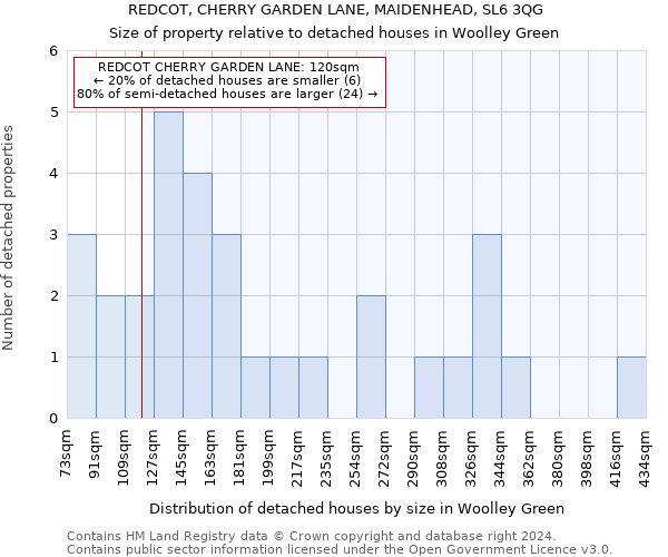 REDCOT, CHERRY GARDEN LANE, MAIDENHEAD, SL6 3QG: Size of property relative to detached houses in Woolley Green