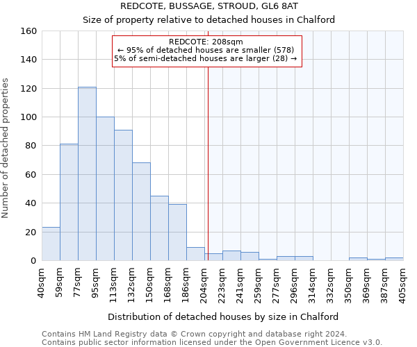 REDCOTE, BUSSAGE, STROUD, GL6 8AT: Size of property relative to detached houses in Chalford