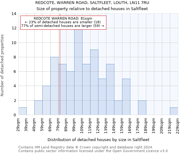 REDCOTE, WARREN ROAD, SALTFLEET, LOUTH, LN11 7RU: Size of property relative to detached houses in Saltfleet