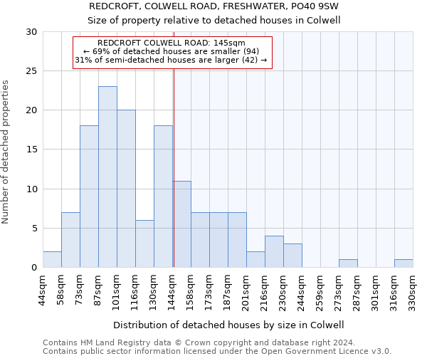 REDCROFT, COLWELL ROAD, FRESHWATER, PO40 9SW: Size of property relative to detached houses in Colwell