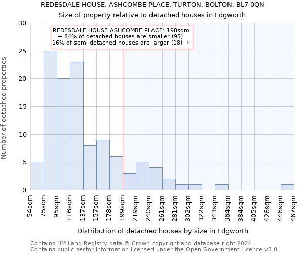 REDESDALE HOUSE, ASHCOMBE PLACE, TURTON, BOLTON, BL7 0QN: Size of property relative to detached houses in Edgworth