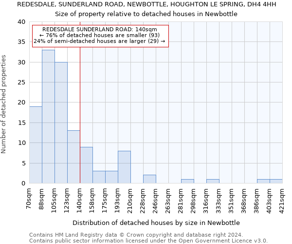 REDESDALE, SUNDERLAND ROAD, NEWBOTTLE, HOUGHTON LE SPRING, DH4 4HH: Size of property relative to detached houses in Newbottle