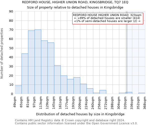 REDFORD HOUSE, HIGHER UNION ROAD, KINGSBRIDGE, TQ7 1EQ: Size of property relative to detached houses in Kingsbridge