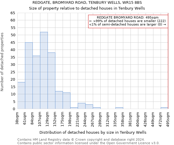 REDGATE, BROMYARD ROAD, TENBURY WELLS, WR15 8BS: Size of property relative to detached houses in Tenbury Wells