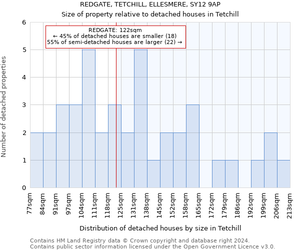 REDGATE, TETCHILL, ELLESMERE, SY12 9AP: Size of property relative to detached houses in Tetchill