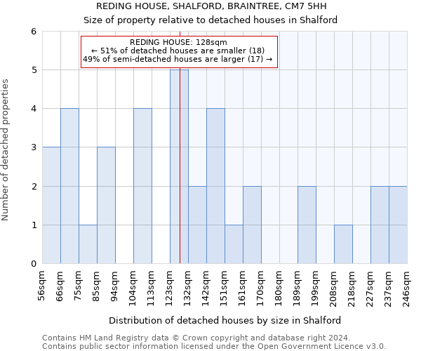 REDING HOUSE, SHALFORD, BRAINTREE, CM7 5HH: Size of property relative to detached houses in Shalford