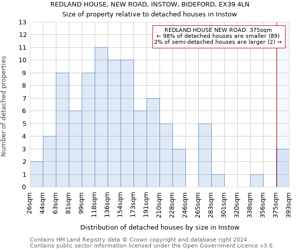 REDLAND HOUSE, NEW ROAD, INSTOW, BIDEFORD, EX39 4LN: Size of property relative to detached houses in Instow