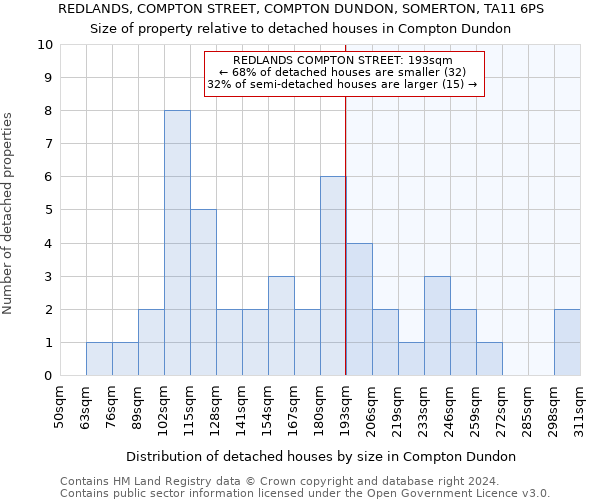 REDLANDS, COMPTON STREET, COMPTON DUNDON, SOMERTON, TA11 6PS: Size of property relative to detached houses in Compton Dundon