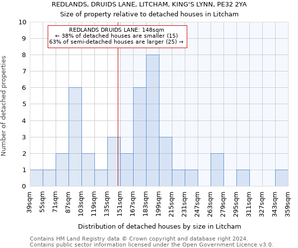 REDLANDS, DRUIDS LANE, LITCHAM, KING'S LYNN, PE32 2YA: Size of property relative to detached houses in Litcham