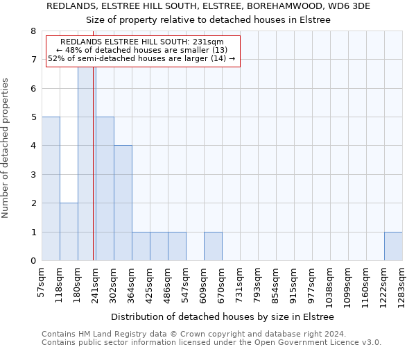 REDLANDS, ELSTREE HILL SOUTH, ELSTREE, BOREHAMWOOD, WD6 3DE: Size of property relative to detached houses in Elstree