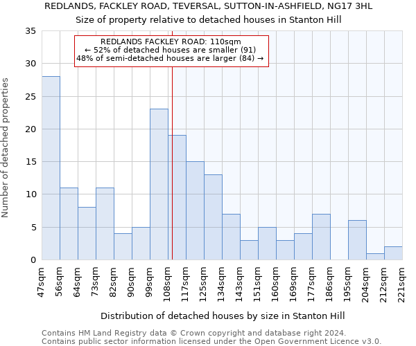 REDLANDS, FACKLEY ROAD, TEVERSAL, SUTTON-IN-ASHFIELD, NG17 3HL: Size of property relative to detached houses in Stanton Hill