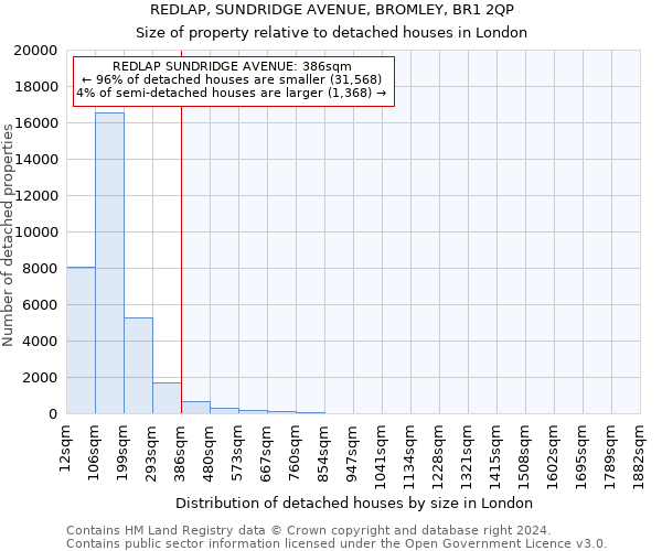 REDLAP, SUNDRIDGE AVENUE, BROMLEY, BR1 2QP: Size of property relative to detached houses in London