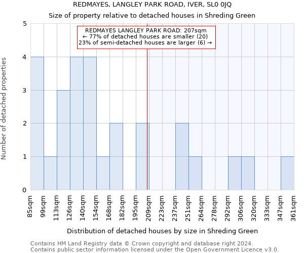 REDMAYES, LANGLEY PARK ROAD, IVER, SL0 0JQ: Size of property relative to detached houses in Shreding Green