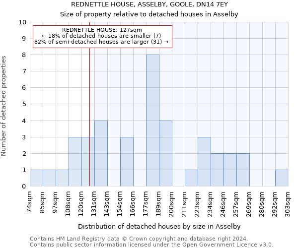 REDNETTLE HOUSE, ASSELBY, GOOLE, DN14 7EY: Size of property relative to detached houses in Asselby