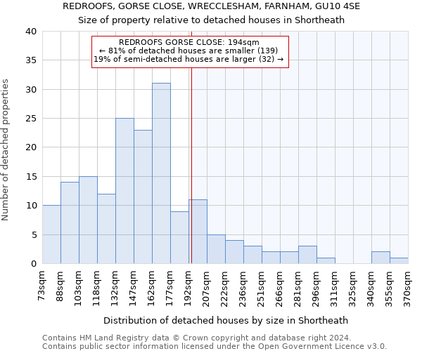 REDROOFS, GORSE CLOSE, WRECCLESHAM, FARNHAM, GU10 4SE: Size of property relative to detached houses in Shortheath