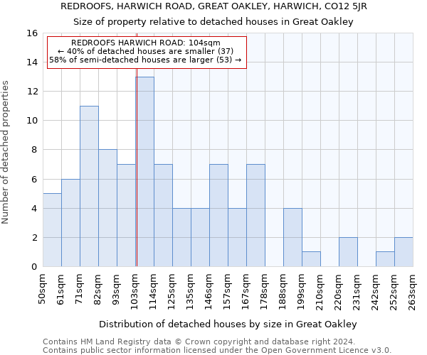 REDROOFS, HARWICH ROAD, GREAT OAKLEY, HARWICH, CO12 5JR: Size of property relative to detached houses in Great Oakley