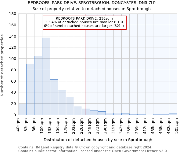 REDROOFS, PARK DRIVE, SPROTBROUGH, DONCASTER, DN5 7LP: Size of property relative to detached houses in Sprotbrough