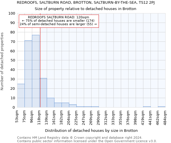 REDROOFS, SALTBURN ROAD, BROTTON, SALTBURN-BY-THE-SEA, TS12 2PJ: Size of property relative to detached houses in Brotton