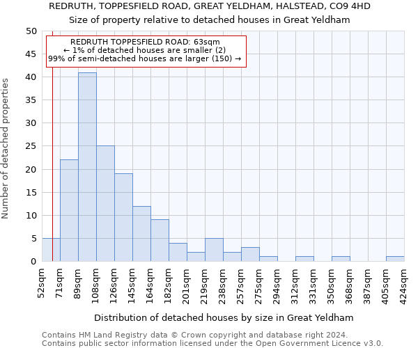 REDRUTH, TOPPESFIELD ROAD, GREAT YELDHAM, HALSTEAD, CO9 4HD: Size of property relative to detached houses in Great Yeldham