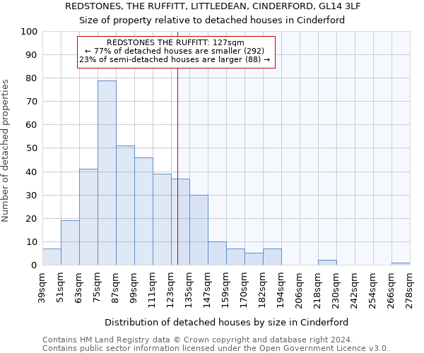 REDSTONES, THE RUFFITT, LITTLEDEAN, CINDERFORD, GL14 3LF: Size of property relative to detached houses in Cinderford