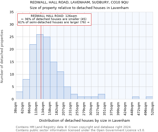 REDWALL, HALL ROAD, LAVENHAM, SUDBURY, CO10 9QU: Size of property relative to detached houses in Lavenham