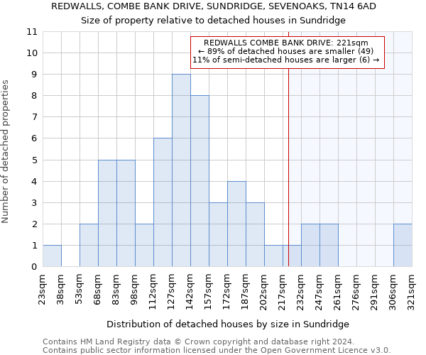 REDWALLS, COMBE BANK DRIVE, SUNDRIDGE, SEVENOAKS, TN14 6AD: Size of property relative to detached houses in Sundridge