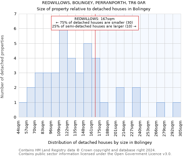 REDWILLOWS, BOLINGEY, PERRANPORTH, TR6 0AR: Size of property relative to detached houses in Bolingey