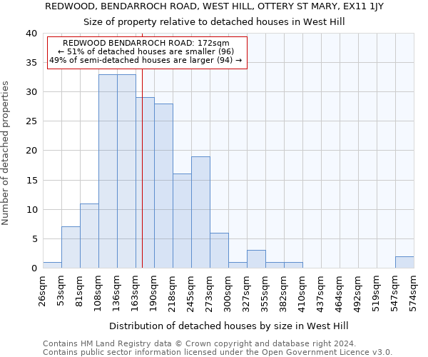 REDWOOD, BENDARROCH ROAD, WEST HILL, OTTERY ST MARY, EX11 1JY: Size of property relative to detached houses in West Hill