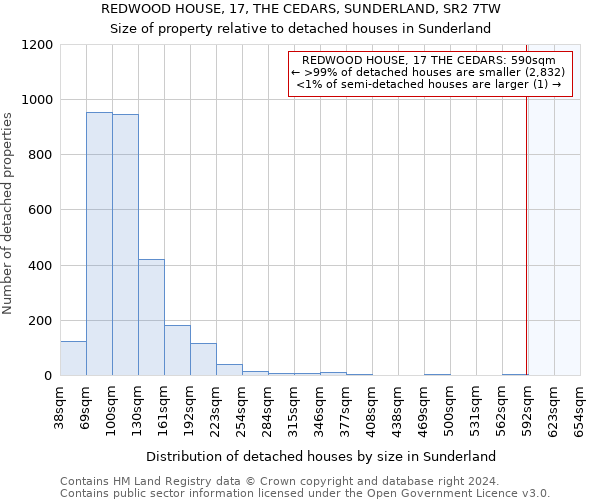 REDWOOD HOUSE, 17, THE CEDARS, SUNDERLAND, SR2 7TW: Size of property relative to detached houses in Sunderland