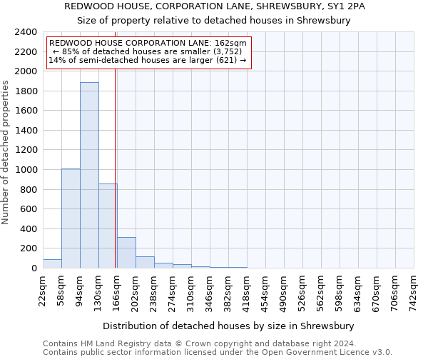 REDWOOD HOUSE, CORPORATION LANE, SHREWSBURY, SY1 2PA: Size of property relative to detached houses in Shrewsbury