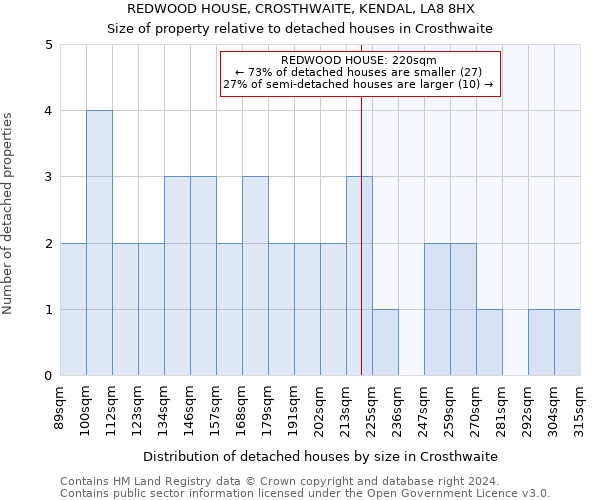 REDWOOD HOUSE, CROSTHWAITE, KENDAL, LA8 8HX: Size of property relative to detached houses in Crosthwaite