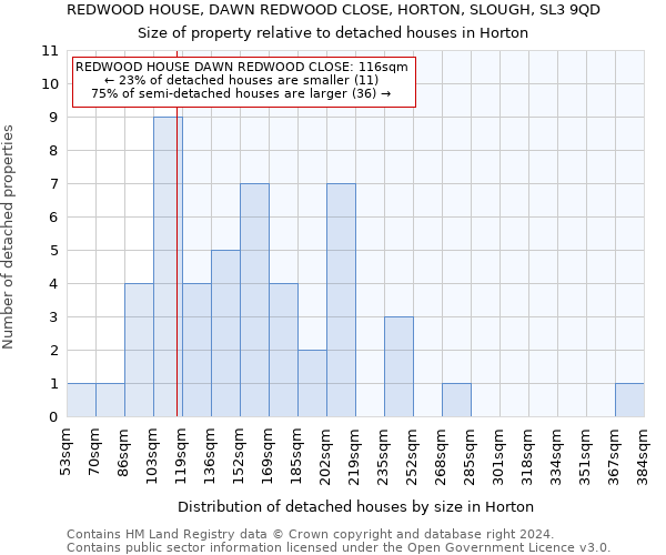 REDWOOD HOUSE, DAWN REDWOOD CLOSE, HORTON, SLOUGH, SL3 9QD: Size of property relative to detached houses in Horton