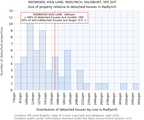 REDWOOD, KILN LANE, REDLYNCH, SALISBURY, SP5 2HT: Size of property relative to detached houses in Redlynch